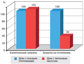 Сопоставление капитальных затрат на строительство одинаковых домов с газовым отоплением и с тепловым насосом, а также эксплуатационных затрат па отопление этих домов