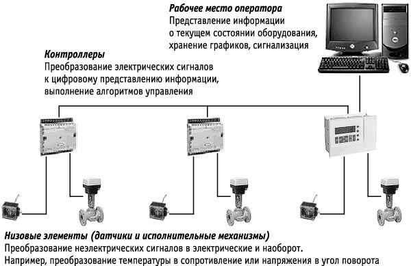 диспетчеризация инженерных систем